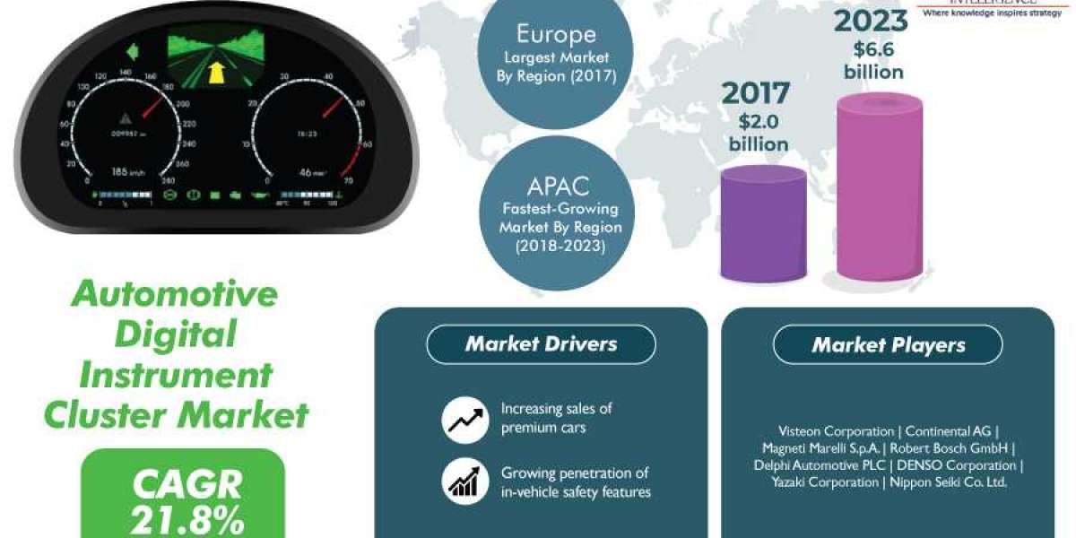 Automotive Digital Instrument Cluster Market To Witness over 21% CAGR